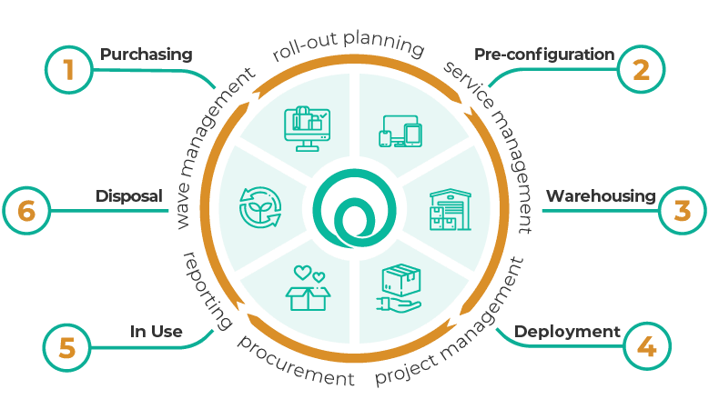 Device as a Service Pie Chart