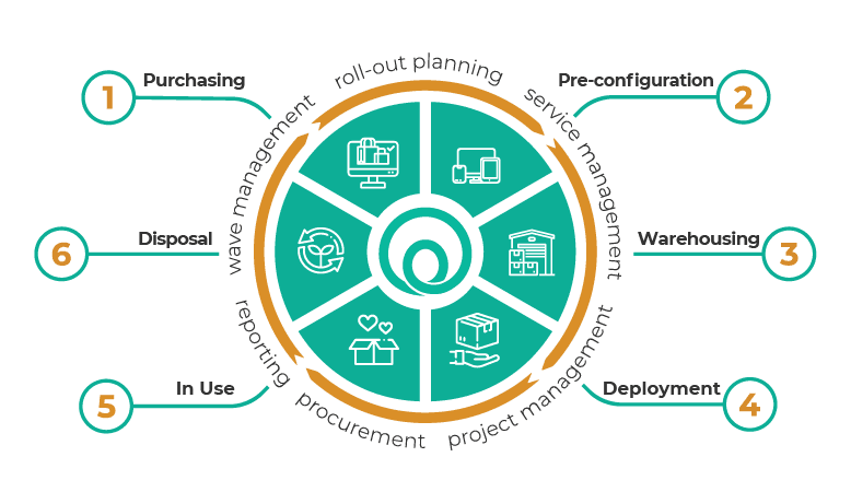 What is Device as a Service?