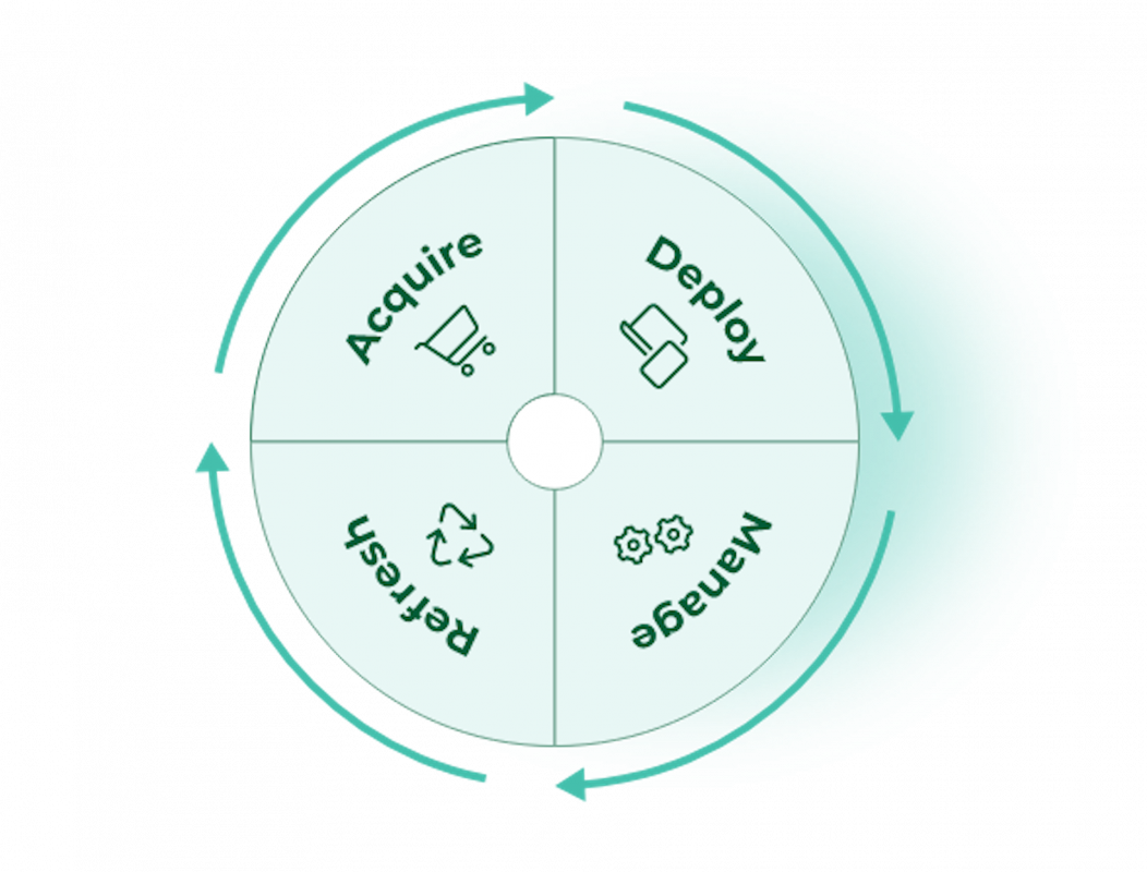 Lifecycle Management Circular