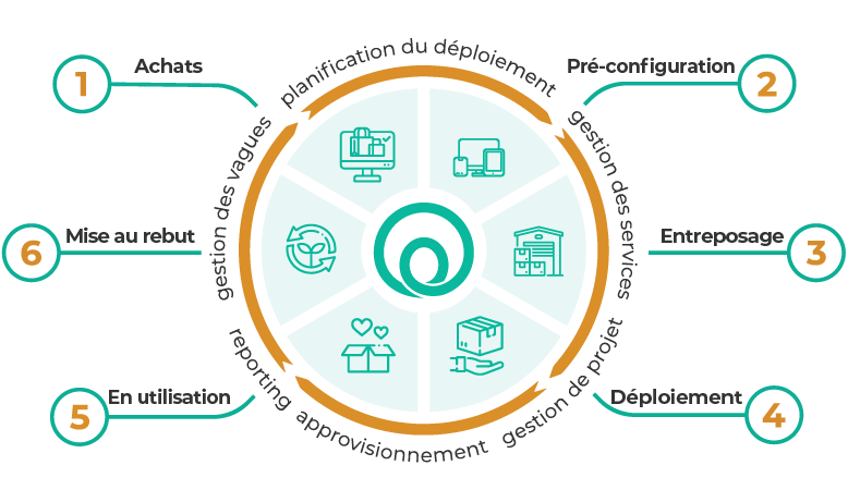 Device as a service pie chart