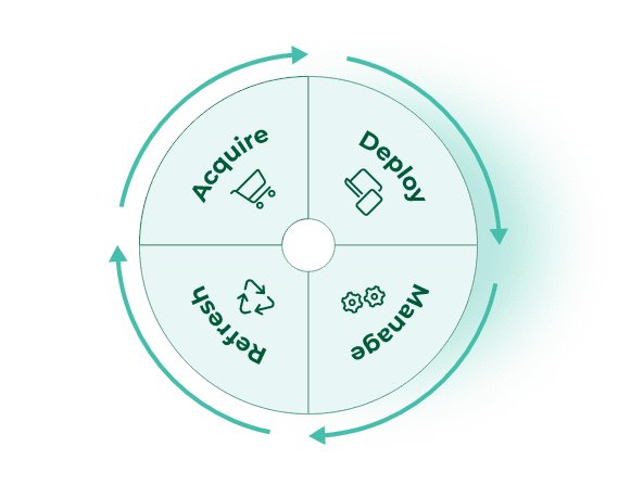 Acquire Deploy Manage Refresh circle