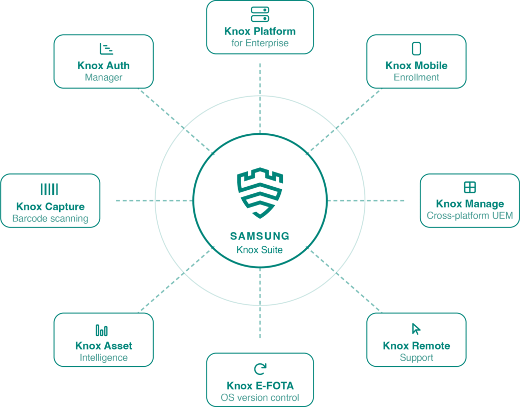 Aperçu des solutions Samsung Knox Suite pour la gestion, la sécurité et le support