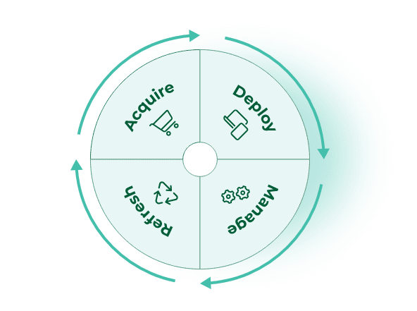 Lifecycle Management Circle