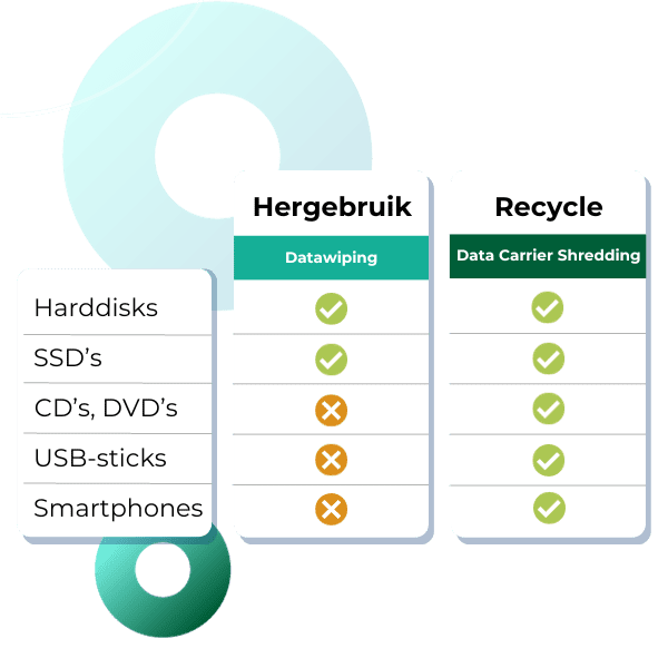 hergebruik vs recycle