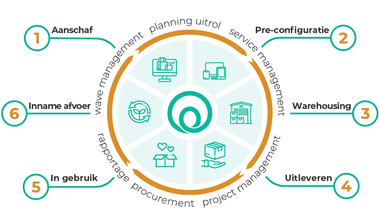 DaaS lifecycle pie chart