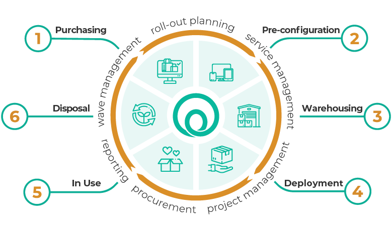 Device as a Service Pie Chart