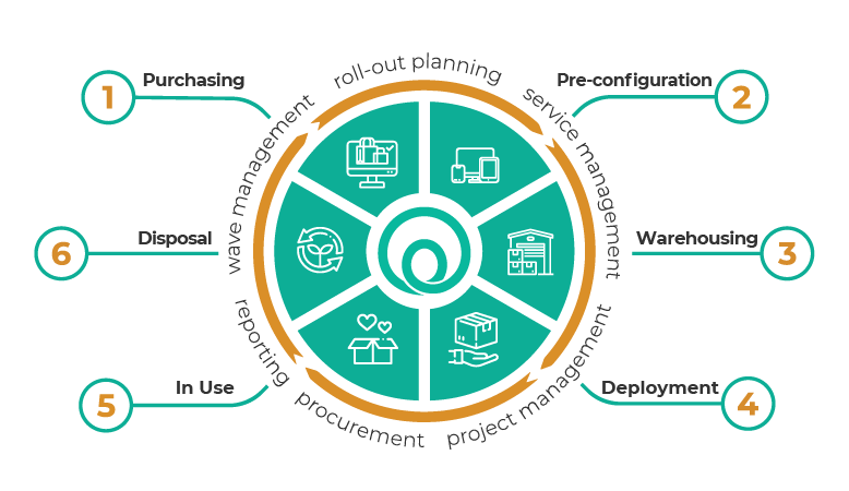 What is Device as a Service?