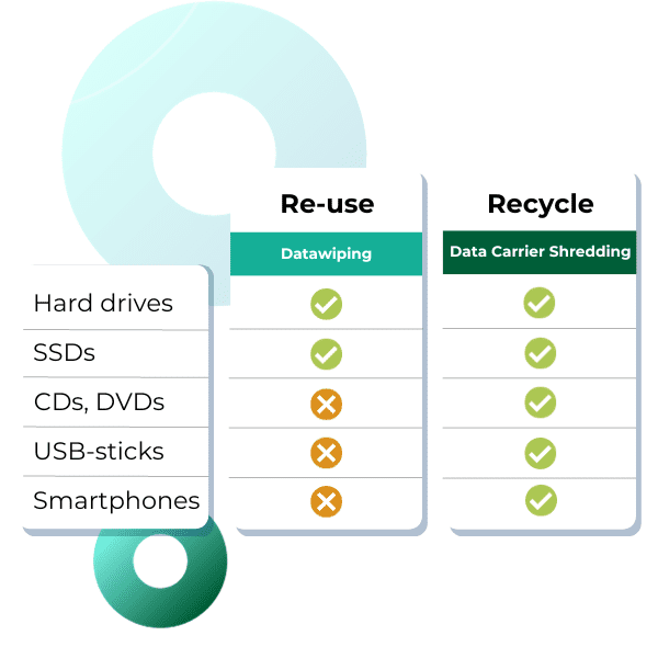 Re-use vs recycle