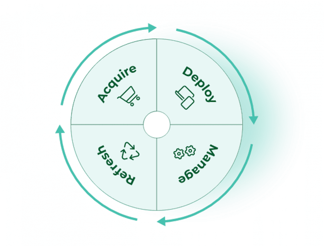 Lifecycle Management Circular