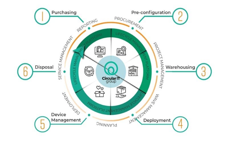 Hardware (Device) as a Service: Everything you need to know!